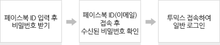 1.페이스북 ID 입력 후 비밀번호 받기 / 2. 페이스북ID(이메일) 접속 후 수신된 비밀번호 확인 / 3. 투믹스 접속하여 일반 로그인
